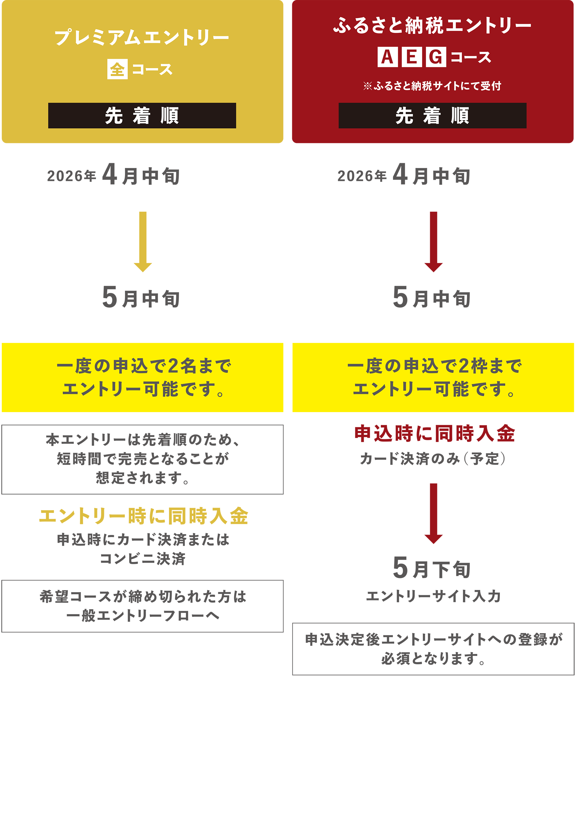 プレミアムエントリー　ふるさと納税エントリーフロー