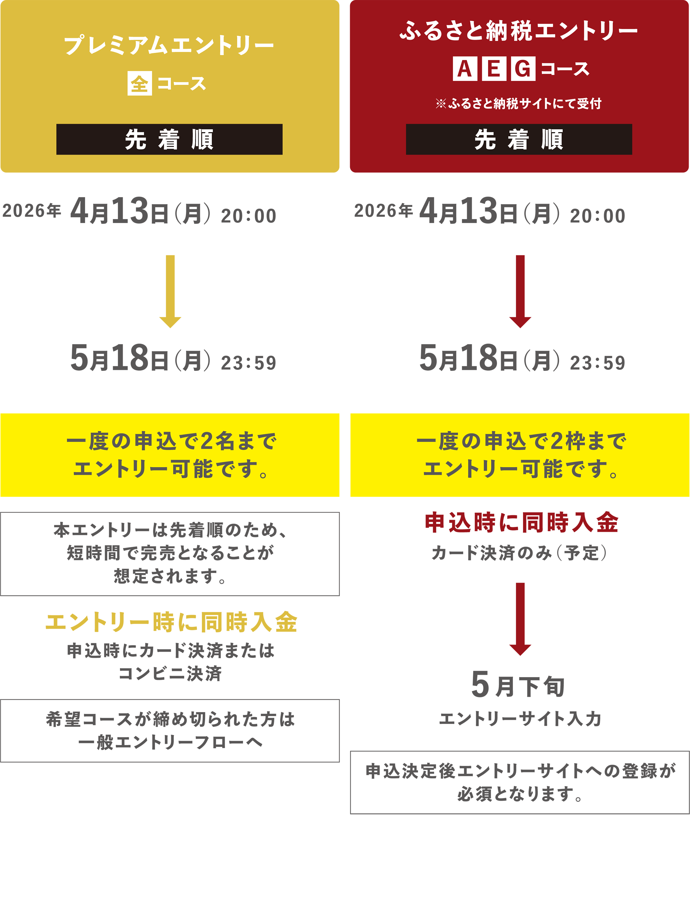プレミアムエントリー　ふるさと納税エントリーフロー